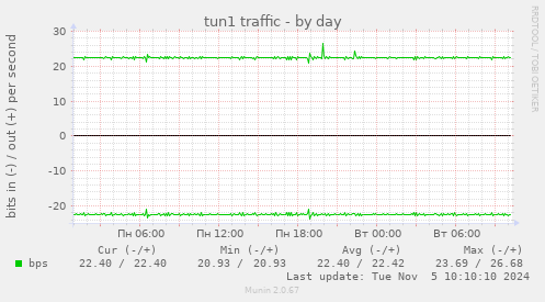 tun1 traffic