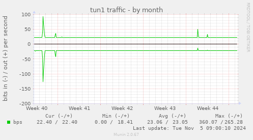 tun1 traffic