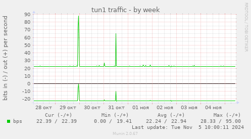 tun1 traffic