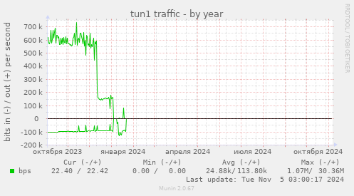 tun1 traffic