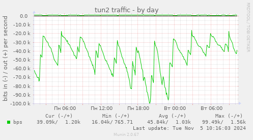 tun2 traffic