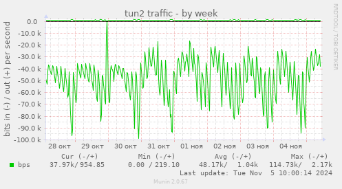 tun2 traffic