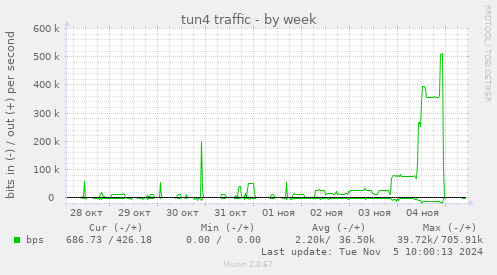 tun4 traffic