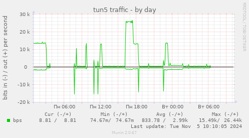 tun5 traffic