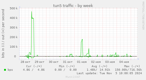 tun5 traffic