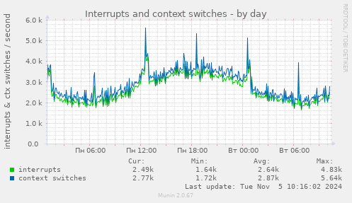 Interrupts and context switches