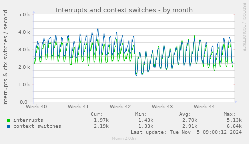 Interrupts and context switches