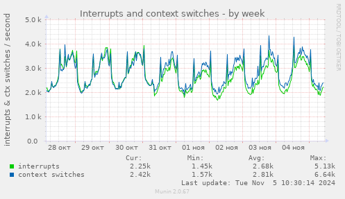 Interrupts and context switches