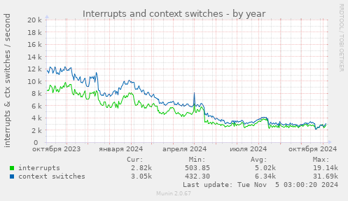 Interrupts and context switches