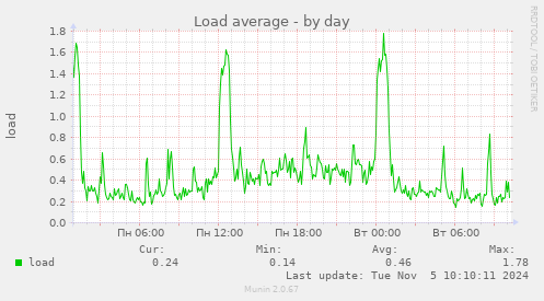 Load average