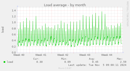 Load average