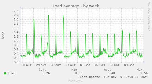 Load average