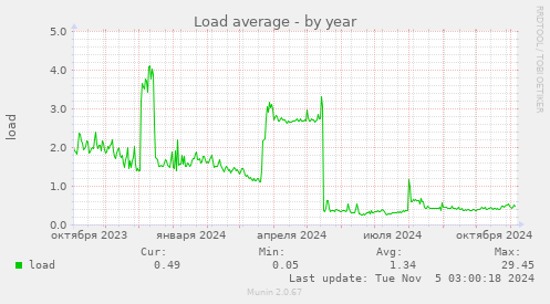 Load average