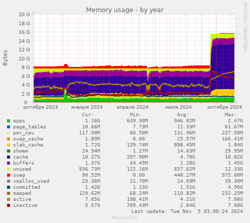 Memory usage