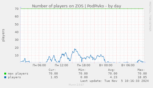 Number of players on ZOS | PodPivko