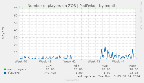 Number of players on ZOS | PodPivko