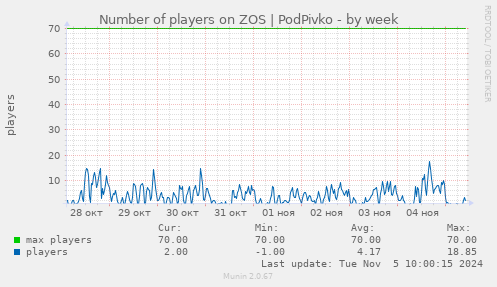 Number of players on ZOS | PodPivko