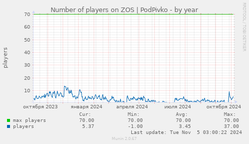 Number of players on ZOS | PodPivko