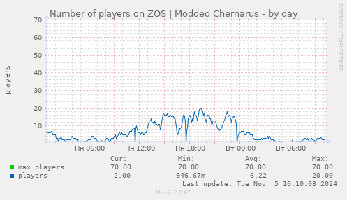 Number of players on ZOS | Modded Chernarus