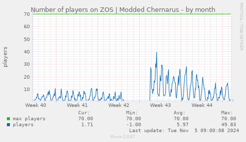 Number of players on ZOS | Modded Chernarus