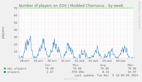 Number of players on ZOS | Modded Chernarus