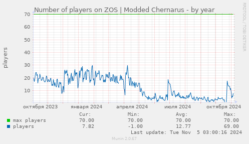 Number of players on ZOS | Modded Chernarus