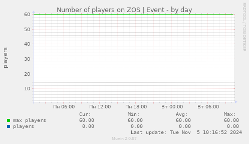 Number of players on ZOS | Event