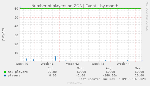 Number of players on ZOS | Event