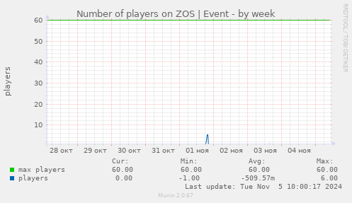 Number of players on ZOS | Event