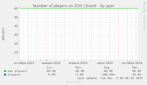 Number of players on ZOS | Event