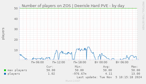 Number of players on ZOS | Deerisle Hard PVE