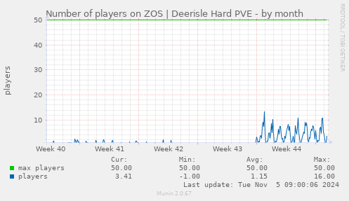 Number of players on ZOS | Deerisle Hard PVE