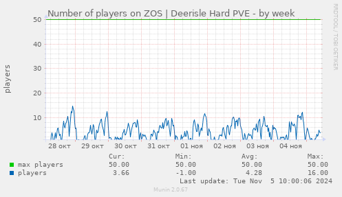 Number of players on ZOS | Deerisle Hard PVE