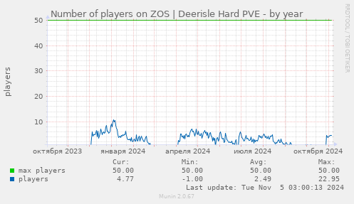 Number of players on ZOS | Deerisle Hard PVE