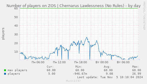 Number of players on ZOS | Chernarus Lawlessness (No Rules)