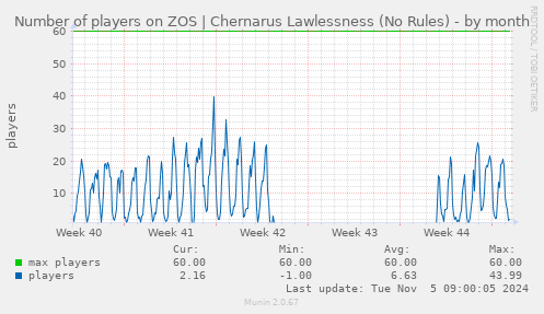 Number of players on ZOS | Chernarus Lawlessness (No Rules)