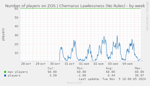 Number of players on ZOS | Chernarus Lawlessness (No Rules)