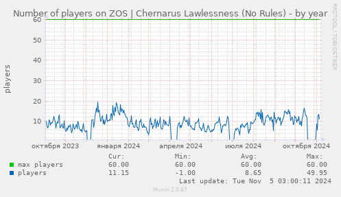 Number of players on ZOS | Chernarus Lawlessness (No Rules)