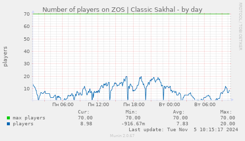 Number of players on ZOS | Classic Sakhal