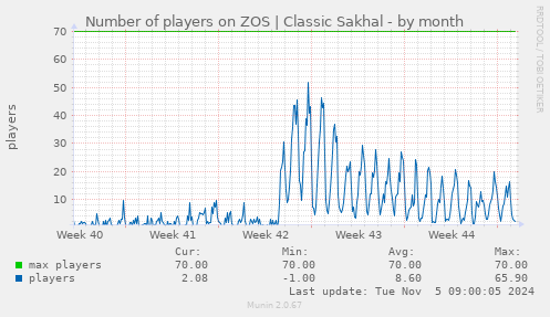 Number of players on ZOS | Classic Sakhal