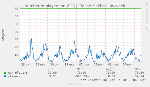 Number of players on ZOS | Classic Sakhal