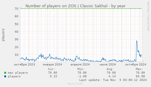 Number of players on ZOS | Classic Sakhal