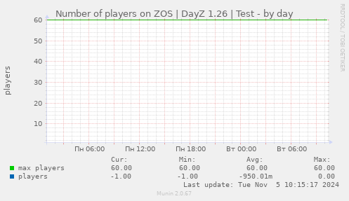 Number of players on ZOS | DayZ 1.26 | Test