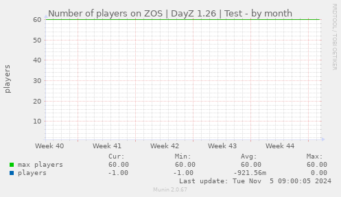 Number of players on ZOS | DayZ 1.26 | Test