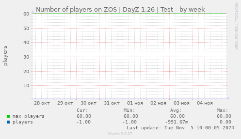 Number of players on ZOS | DayZ 1.26 | Test