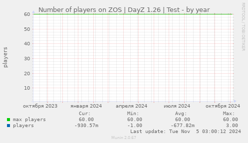 Number of players on ZOS | DayZ 1.26 | Test