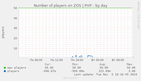 Number of players on ZOS | PVP