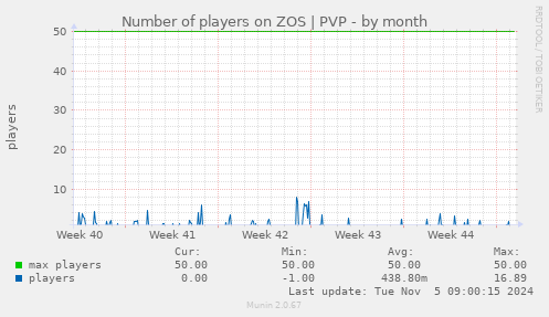 Number of players on ZOS | PVP