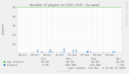 Number of players on ZOS | PVP