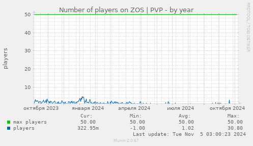 Number of players on ZOS | PVP